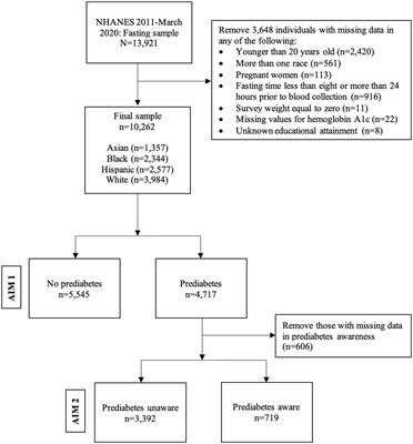 Prediabetes prevalence and awareness by race, ethnicity, and educational attainment among U.S. adults